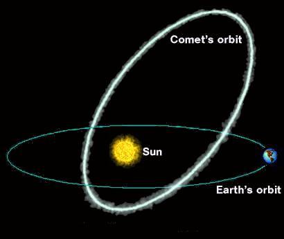 rbita do cometa Halley