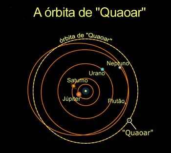 rbita de Quaoar em comparao com as rbitas dos planetas Pluto, Netuno, Urano, Saturno e Jpiter