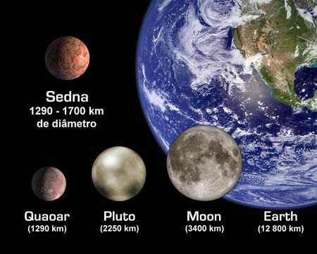 Sedna comparado em dimetro com a Terra, a Lua, Pluto e Quaoar