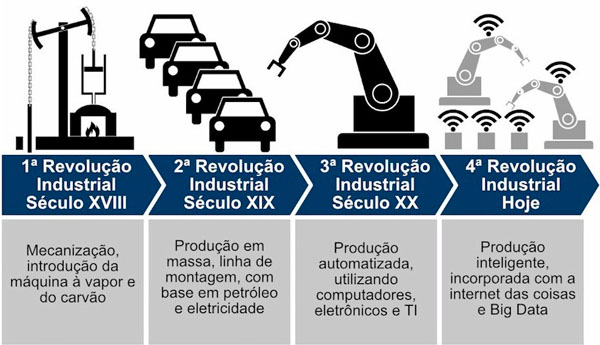 Revolução Industrial